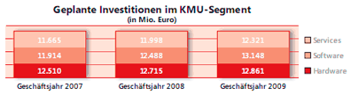 Geplante Investitionen im KMU-Segment