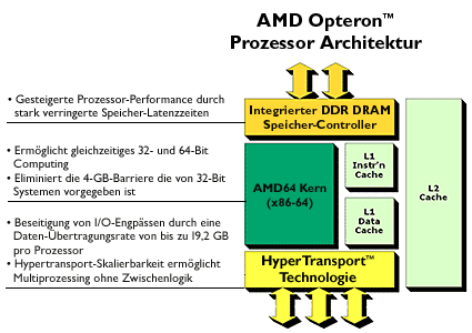 AMD Opteron-Server von ICO